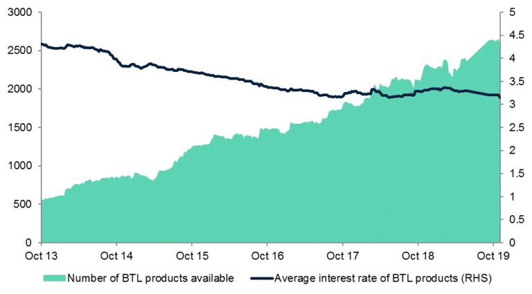 UK buy to let mortgage rate trends 2025